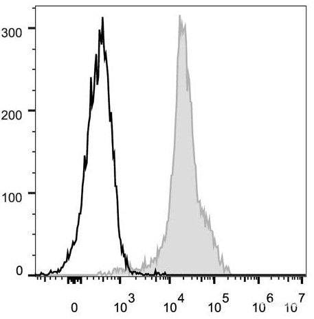 C57BL/6 murine splenocytes are stained with FITC Anti-Mouse CD11a Antibody[Used at 0.2 μg/10<sup>6</sup> cells dilution](filled gray histogram). Unstained lymphocytes (empty black histogram) are used as control.