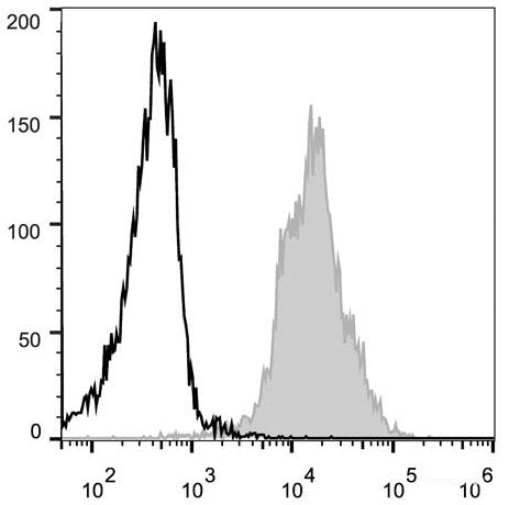 C57BL/6 murine splenocytes are stained with PE Anti-Mouse CD11a Antibody[Used at 0.02 μg/10<sup>6</sup> cells dilution](filled gray histogram). Unstained splenocytes (empty black histogram) are used as control.