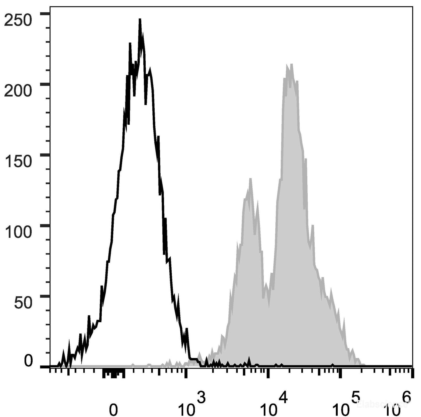 C57BL/6 murine splenocytes are stained with PE/Cyanine5 Anti-Mouse CD11a Antibody[Used at 0.2 μg/10<sup>6</sup> cells dilution](filled gray histogram). Unstained splenocytes (empty black histogram) are used as control.