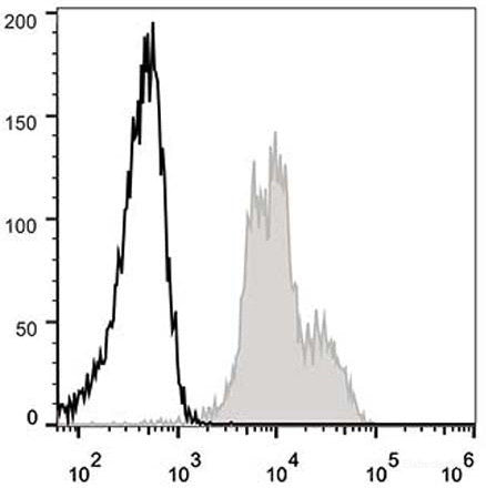 C57BL/6 murine splenocytes are stained with AF488 Anti-Mouse CD11a Antibody[Used at 0.2 μg/10<sup>6</sup> cells dilution](filled gray histogram). Unstained splenocytes (empty black histogram) are used as control.