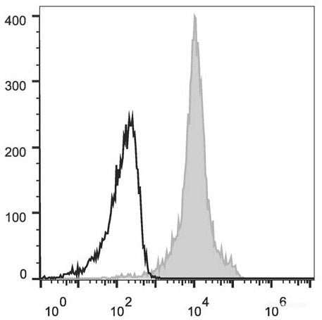 C57BL/6 murine splenocytes are stained with AF647 Anti-Mouse CD11a Antibody[Used at 0.2 μg/10<sup>6</sup> cells dilution](filled gray histogram). Unstained lymphocytes (empty black histogram) are used as control.