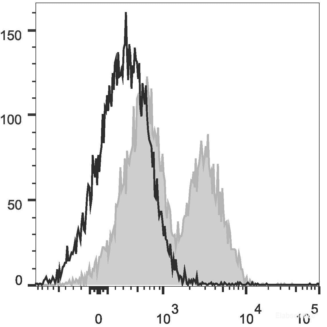 C57BL/6 murine splenocytes are stained with PerCP/Cyanine5.5 Anti-Mouse CD162 Antibody[Used at 0.4 μg/10<sup>6</sup> cells dilution](filled gray histogram). Unstained splenocytes (empty black histogram) are used as control.