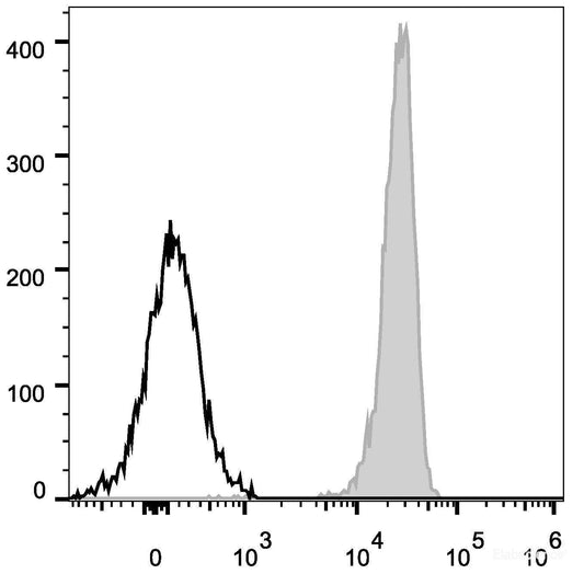 C57BL/6 murine splenocytes are stained with AF647 Anti-Mouse CD210 Antibody(filled gray histogram). Unstained splenocytes (empty black histogram) are used as control.