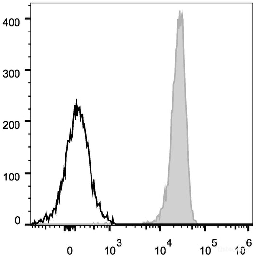 C57BL/6 murine splenocytes are stained with AF647 Anti-Mouse CD210 Antibody[Used at 0.2 μg/10<sup>6</sup> cells dilution](filled gray histogram). Unstained splenocytes (empty black histogram) are used as control.