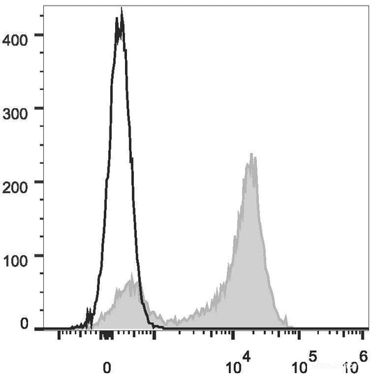 Human peripheral blood lymphocytes are stained with PE Anti-Human CD5 Antibody(filled gray histogram). Unstained lymphocytes (empty black histogram) are used as control.