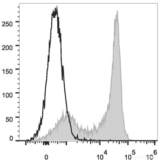 Human peripheral blood lymphocytes are stained with PerCP/Cyanine5.5 Anti-Human CD62L Antibody(filled gray histogram). Unstained lymphocytes (empty black histogram) are used as control.