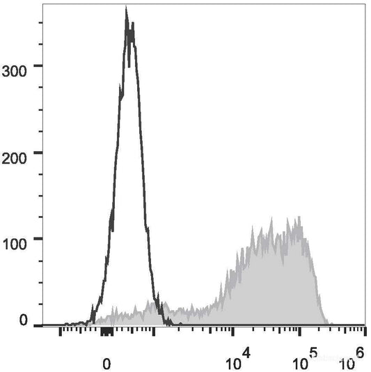 Human peripheral blood lymphocytes are stained with FITC Anti-Human CD45RA Antibody(filled gray histogram). Unstained lymphocytes (empty black histogram) are used as control.