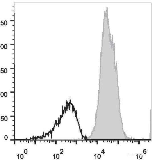 Human peripheral blood lymphocytes are stained with APC Anti-Human CD11a Antibody(filled gray histogram). Unstained lymphocytes (empty black histogram) are used as control.