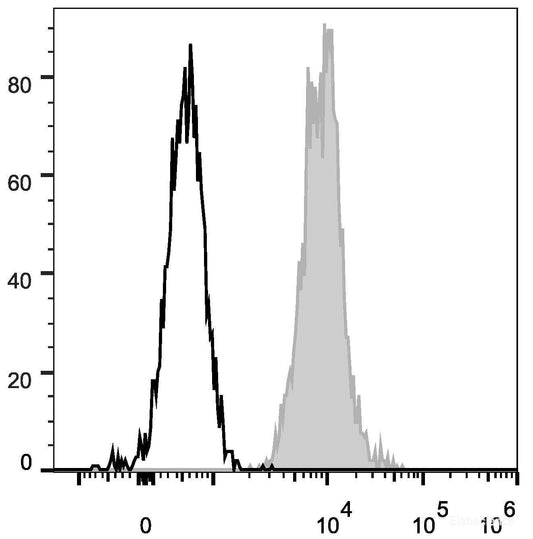 Human peripheral blood lymphocytes are stained with FITC Anti-Human CD147 Antibody(filled gray histogram). Unstained lymphocytes (empty black histogram) are used as control.