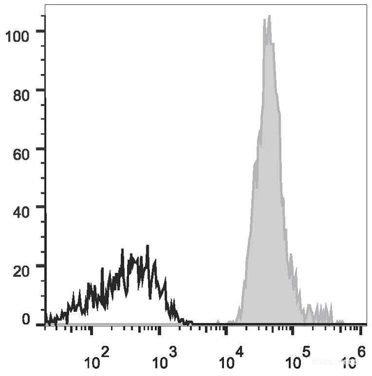 Human peripheral blood lymphocytes are stained with AF647 Anti-Human CD147 Antibody(filled gray histogram). Unstained lymphocytes (empty black histogram) are used as control.