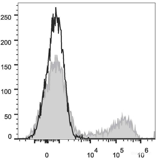 Human peripheral blood lymphocytes are stained with PE Anti-Human CD57 Antibody(filled gray histogram). Unstained lymphocytes (empty black histogram) are used as control.