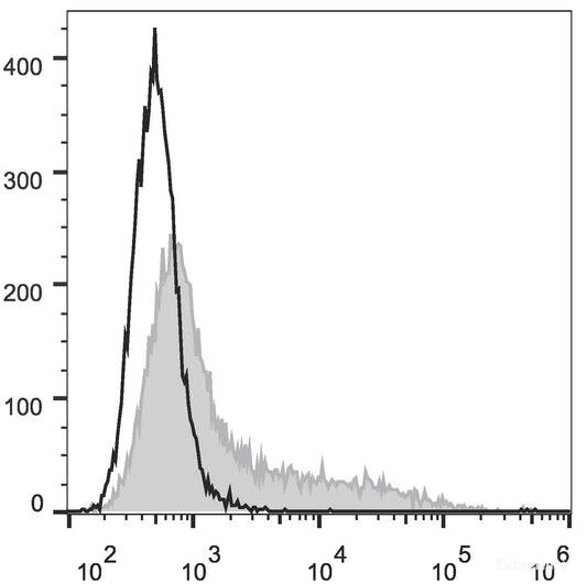 Human peripheral blood lymphocytes are stained with PE/Cyanine7 Anti-Human CD57 Antibody(filled gray histogram)or Mouse IgM, κ Isotype Control(PE/Cyanine7 (empty black histogram).