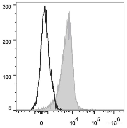Human peripheral blood granulocytes are stained with PE/Cyanine7 Anti-Human CD10 Antibody(filled gray histogram). Unstained granulocytes (empty black histogram) are used as control.