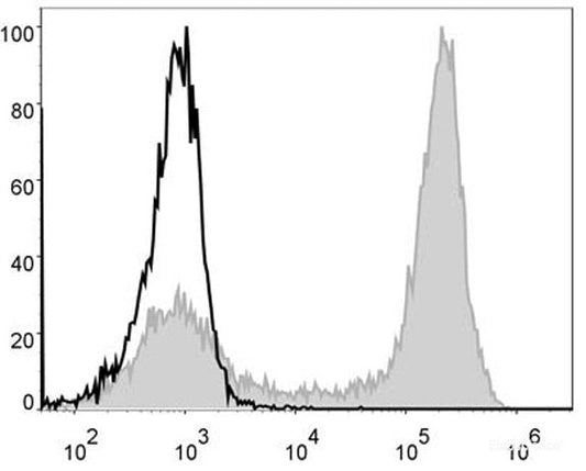 FITC Anti-Mouse/Human CD11b Antibody[M1/70]