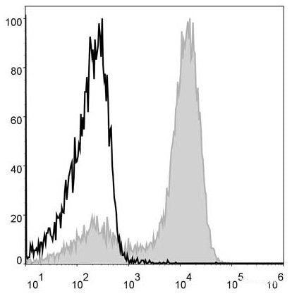 APC Anti-Mouse/Human CD11b Antibody[M1/70]