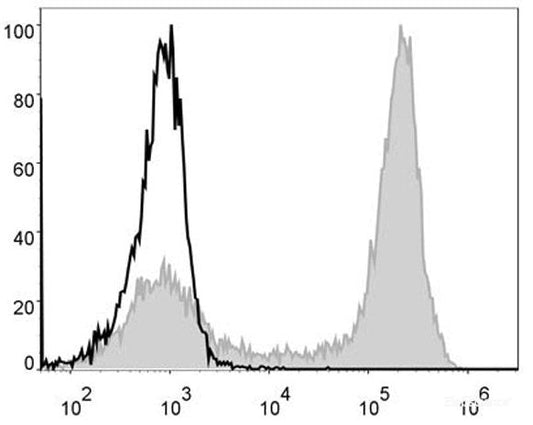 FITC Anti-Mouse/Human CD11b Antibody[M1/70]