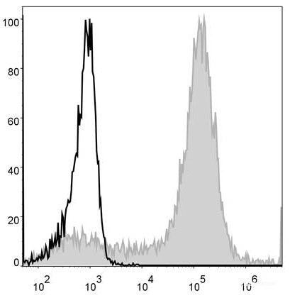 Mouse bone marrow cells are stained with PE Anti-Mouse/Human CD11b Antibody[Used at 0.02 μg/10<sup>6</sup> cells dilution](filled gray histogram). Unstained bone marrow cells (blank black histogram) are used as control.