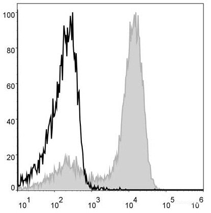 Mouse bone marrow cells are stained with APC Anti-Mouse/Human CD11b Antibody[Used at 0.004 μg/10<sup>6</sup> cells dilution](filled gray histogram). Unstained bone marrow cells (blank black histogram) are used as control.