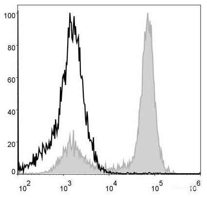 Mouse bone marrow cells are stained with PerCP Anti-Mouse/Human CD11b Antibody[Used at 0.05 μg/10<sup>6</sup> cells dilution](filled gray histogram). Unstained bone marrow cells (blank black histogram) are used as control.
