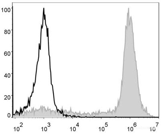 Mouse bone marrow cells are stained with PE/Cyanine5 Anti-Mouse/Human CD11b Antibody[Used at 0.01 μg/10<sup>6</sup> cells dilution](filled gray histogram). Unstained bone marrow cells (blank black histogram) are used as control.