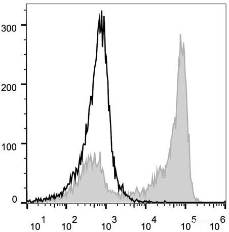 C57BL/6 murine bone marrow cells are stained with PerCP/Cyanine5.5 Anti-Mouse/Human CD11b Antibody[Used at 0.05 μg/10<sup>6</sup> cells dilution](filled gray histogram). Unstained bone marrow cells (empty black histogram) are used as control.