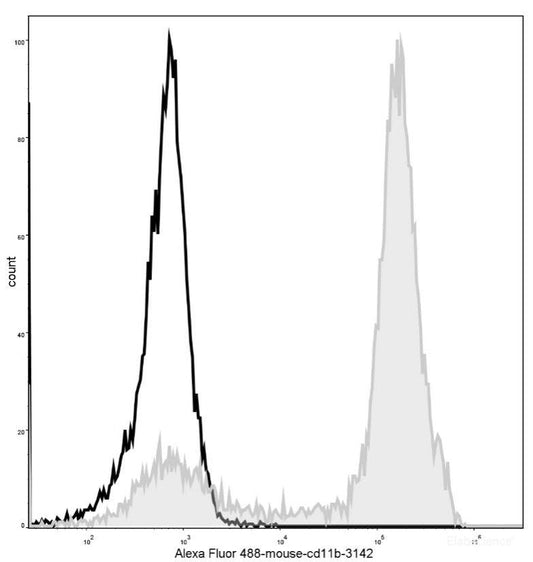 Mouse bone marrow cells are stained with AF488 Anti-Mouse/Human CD11b Antibody[Used at 0.2 μg/10<sup>6</sup> cells dilution](filled gray histogram). Unstained bone marrow cells (blank black histogram) are used as control.