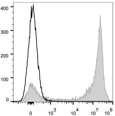C57BL/6 murine bone marrow cells are stained with AF647 Anti-Mouse/Human CD11b Antibody[Used at 0.05 μg/10<sup>6</sup> cells dilution](filled gray histogram). Unstained bone marrow cells (empty black histogram) are used as control.