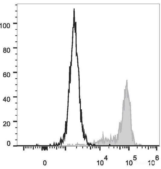 Human peripheral blood monocytes are stained with PE Anti-Human CD64 Antibody(filled gray histogram). Unstained monocytes (empty black histogram) are used as control.