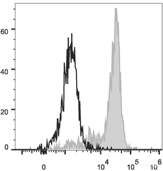 Human peripheral blood monocytes are stained with PerCP/Cyanine5.5 Anti-Human CD64 Antibody(filled gray histogram). Unstained monocytes (empty black histogram) are used as control.