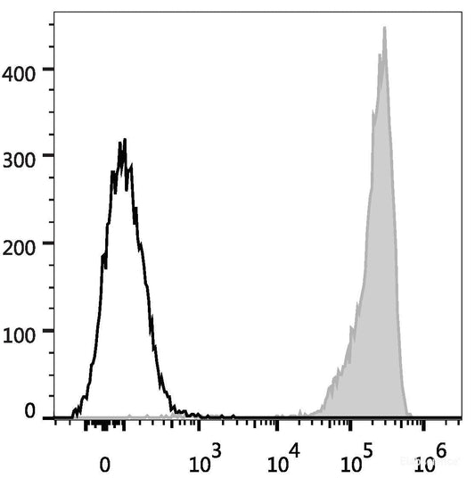Human platelets are stained with FITC Anti-Human CD9 Antibody(filled gray histogram). Unstained platelets (empty black histogram) are used as control.