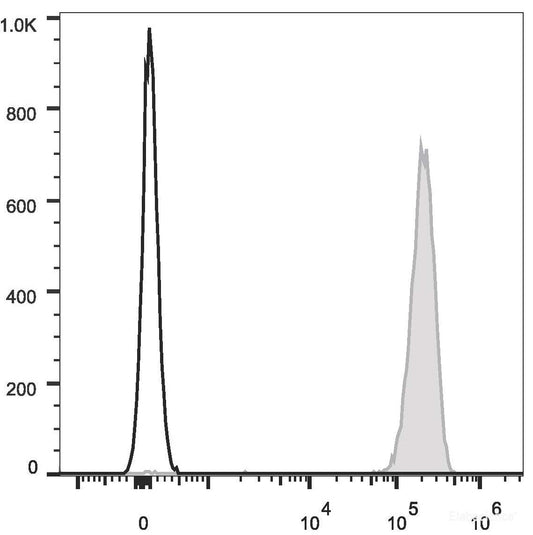 Human platelets  are stained with APC Anti-Human CD9 Antibody(filled gray histogram). Unstained platelets  (empty black histogram) are used as control.