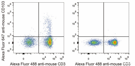 C57BL/6 murine splenocytes are stained with AF647 Anti-Mouse CD103 Antibody and AF488 Anti-Mouse CD3 Antibody(Left). Splenocytes stained with AF488 Anti-Mouse CD3 Antibody (Right) are used as control.