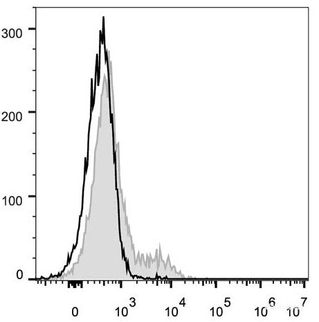 C57BL/6 murine splenocytes are stained with FITC Anti-Mouse CD103 Antibody[Used at 0.2 μg/10<sup>6</sup> cells dilution](filled gray histogram). Unstained lymphocytes (empty black histogram) are used as control.