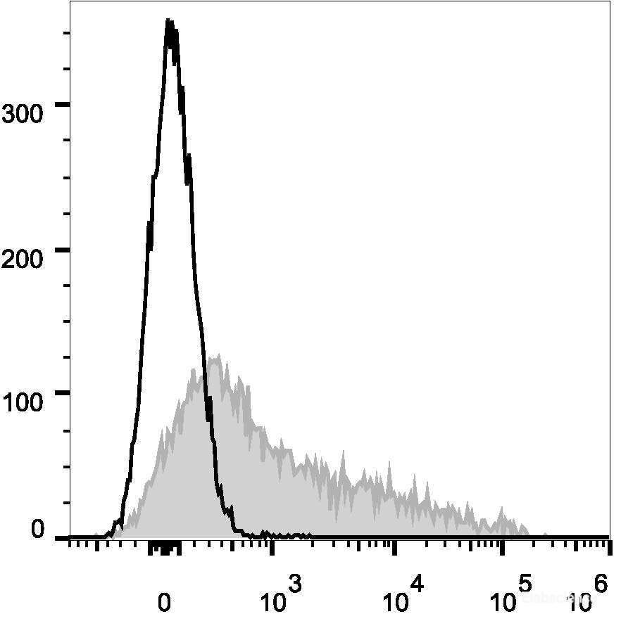 C57BL/6 murine bone marrow cells are stained with AF647 Anti-Mouse CD106 Antibody[Used at 0.2 μg/10<sup>6</sup> cells dilution](filled gray histogram). Unstained bone marrow cells (empty black histogram) are used as control.
