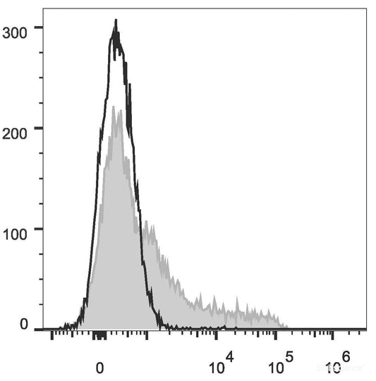 PE Anti-Mouse CD117 Antibody[2B8]