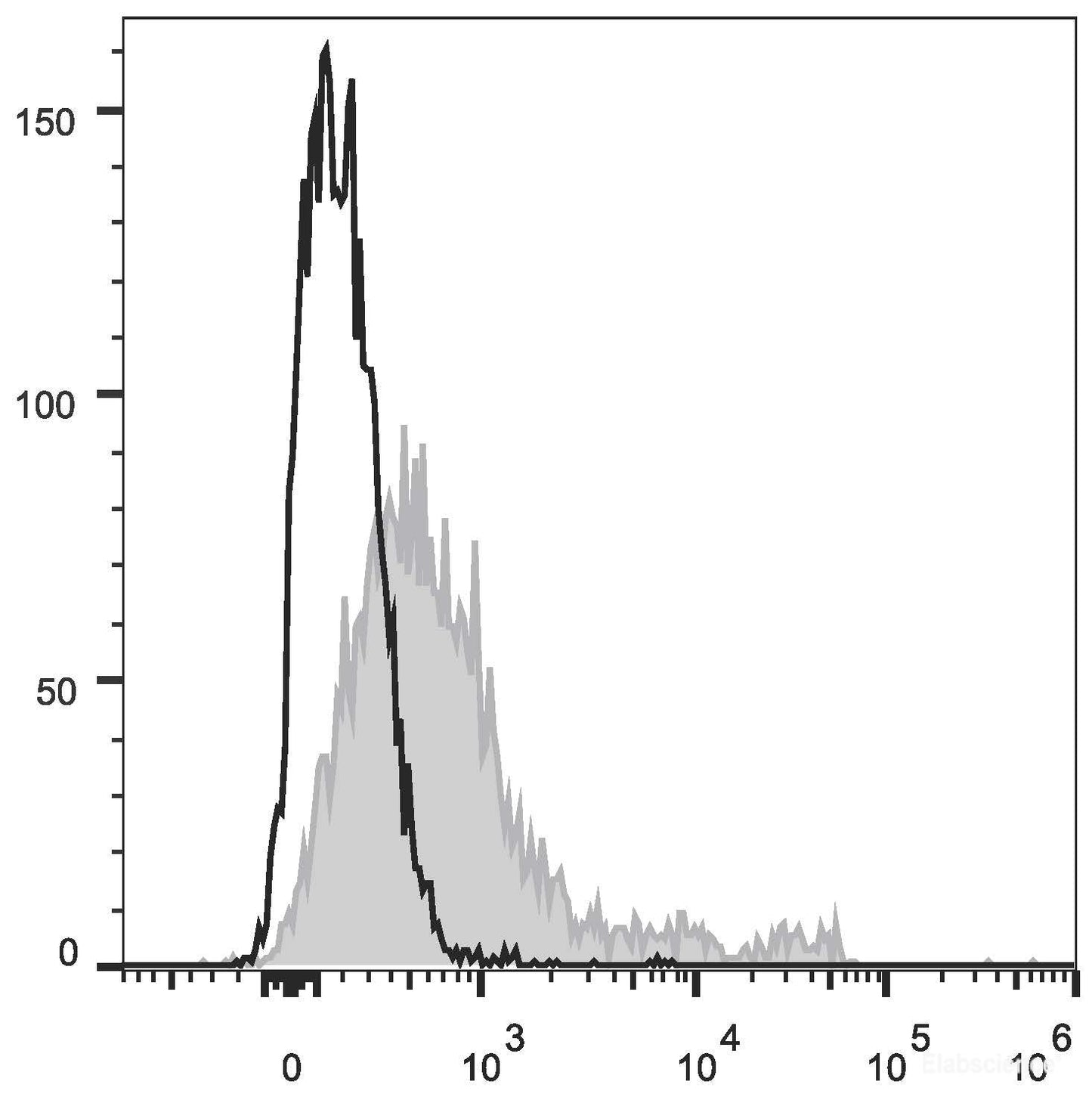 C57BL/6 murine bone marrow cells are stained with PE Anti-Mouse CD117 Antibody[Used at 0.2 μg/10<sup>6</sup> cells dilution](filled gray histogram). Unstained bone marrow cells (empty black histogram) are used as control.