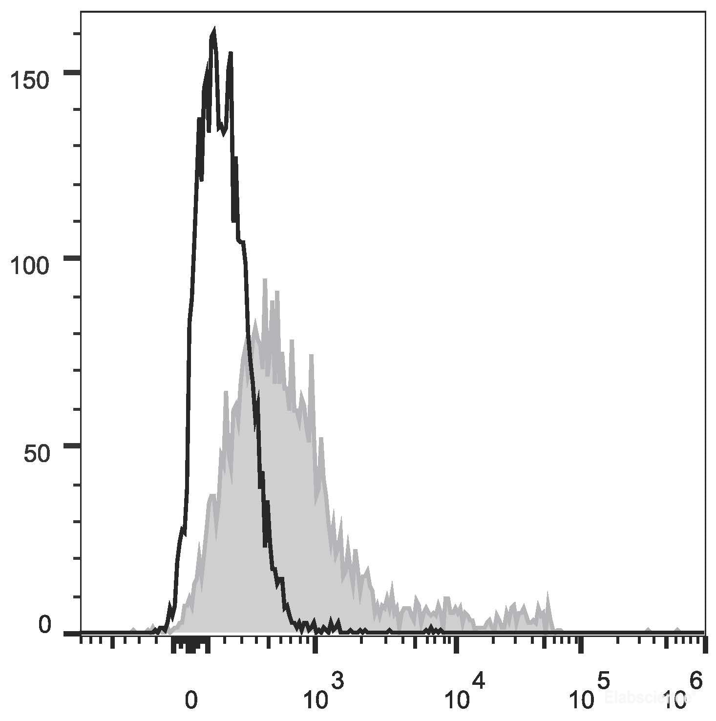C57BL/6 murine bone marrow cells are stained with PE Anti-Mouse CD117 Antibody[Used at 0.2 μg/10<sup>6</sup> cells dilution](filled gray histogram). Unstained bone marrow cells (empty black histogram) are used as control.