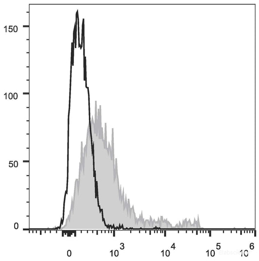 C57BL/6 murine bone marrow cells are stained with PE Anti-Mouse CD117 Antibody[Used at 0.2 μg/10<sup>6</sup> cells dilution](filled gray histogram). Unstained bone marrow cells (empty black histogram) are used as control.