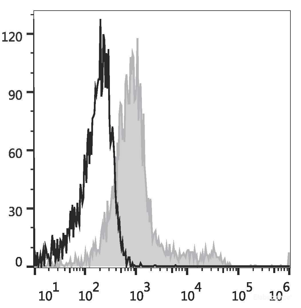 C57BL/6 murine bone marrow cells are stained with APC Anti-Mouse CD117 Antibody[Used at 0.2 μg/10<sup>6</sup> cells dilution](filled gray histogram). Unstained bone marrow cells (empty black histogram) are used as control.