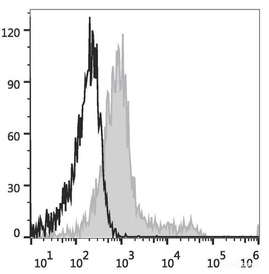 C57BL/6 murine bone marrow cells are stained with APC Anti-Mouse CD117 Antibody[Used at 0.2 μg/10<sup>6</sup> cells dilution](filled gray histogram). Unstained bone marrow cells (empty black histogram) are used as control.