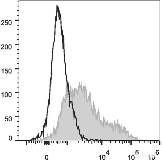 C57BL/6 murine bone marrow cells are stained with FITC Anti-Mouse CD71 Antibody[Used at 0.2 μg/10<sup>6</sup> cells dilution](filled gray histogram). Unstained bone marrow cells (empty black histogram) are used as control.