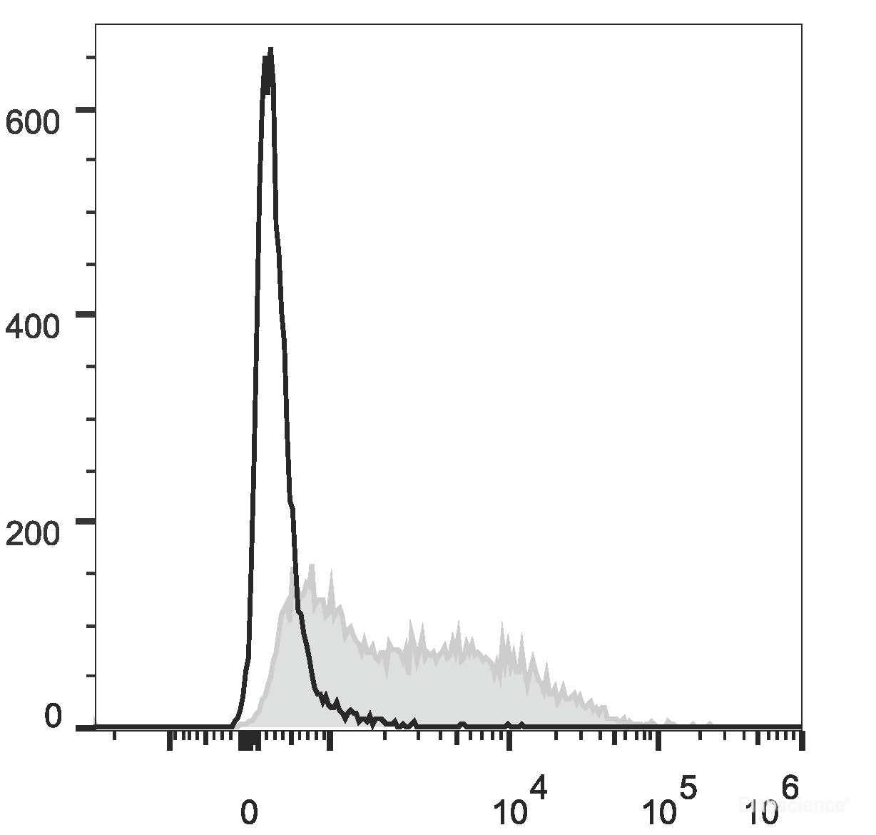 C57BL/6 murine splenocytes are stained with PE/Cyanine7 Anti-Mouse CD71 Antibody[Used at 0.2 μg/10<sup>6</sup> cells dilution](filled gray histogram). Unstained splenocytes(empty black histogram) are used as control.