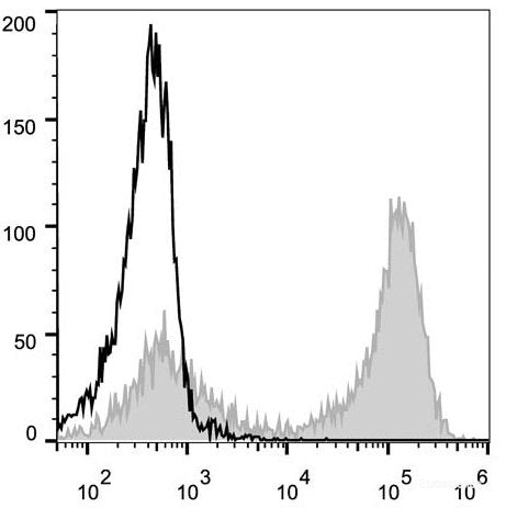 C57BL/6 murine splenocytes are stained with PE Anti-Mouse CD90.2 Antibody[Used at 0.02 μg/10<sup>6</sup> cells dilution](filled gray histogram). Unstained splenocytes (empty black histogram) are used as control.