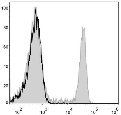 FITC Anti-Mouse CD4 Antibody[GK1.5]