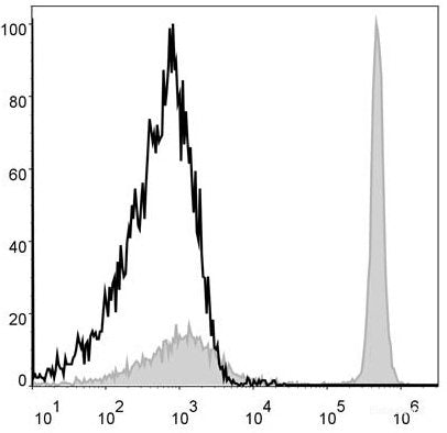 Mouse splenocytes are stained with APC Anti-Mouse CD4 Antibody[Used at 0.02 μg/10<sup>6</sup> cells dilution](filled gray histogram). Unstained splenocytes (blank black histogram) are used as control.