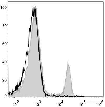 Mouse splenocytes are stained with PerCP Anti-Mouse CD4 Antibody[Used at 0.05 μg/10<sup>6</sup> cells dilution](filled gray histogram). Unstained splenocytes (blank black histogram) are used as control.