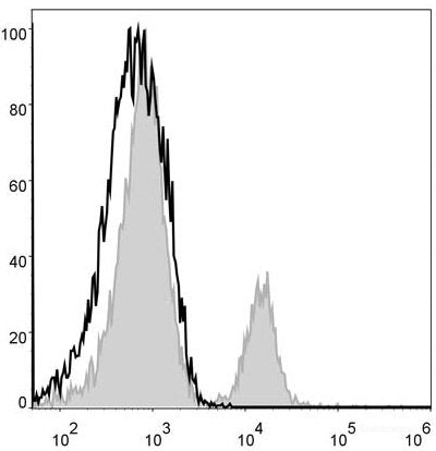 Mouse splenocytes are stained with PE/Cyanine5 Anti-Mouse CD4 Antibody[Used at 0.04 μg/10<sup>6</sup> cells dilution](filled gray histogram). Unstained splenocytes (blank black histogram) are used as control.