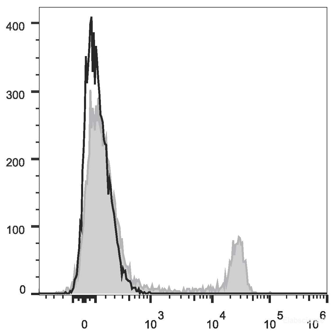 C57BL/6 murine splenocytes are stained with PE/Cyanine5.5 Anti-Mouse CD4 Antibody[Used at 0.2 μg/10<sup>6</sup>cells dilution](filled gray histogram). Unstained splenocytes (empty black histogram) are used as control.