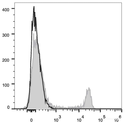 C57BL/6 murine splenocytes are stained with PE/Cyanine5.5 Anti-Mouse CD4 Antibody[Used at 0.2 μg/10<sup>6</sup>cells dilution](filled gray histogram). Unstained splenocytes (empty black histogram) are used as control.