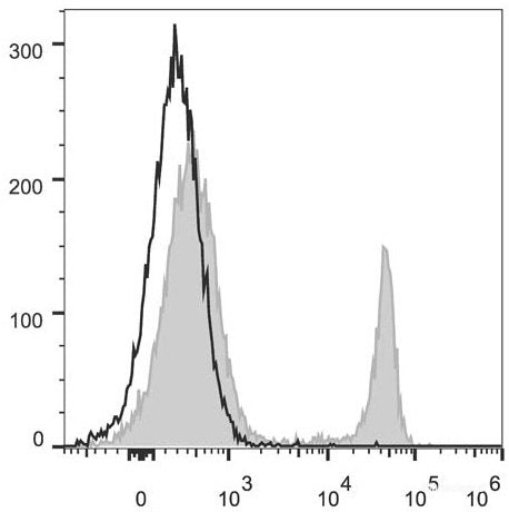 C57BL/6 murine splenocytes are stained with PerCP/Cyanine5.5 Anti-Mouse CD4 Antibody[Used at 0.05 μg/10<sup>6</sup> cells dilution](filled gray histogram). Unstained splenocytes (empty black histogram) are used as control.
